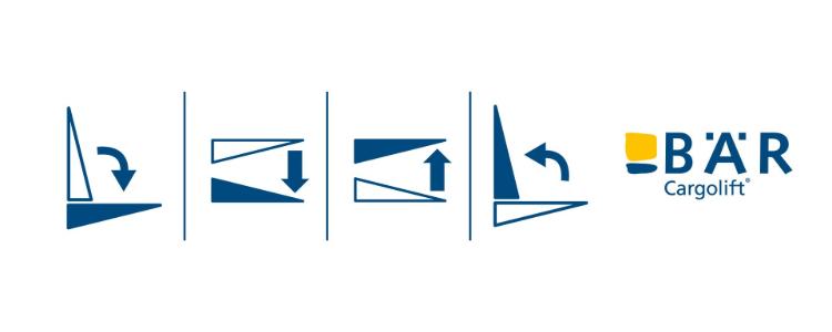Piktogramy przedstawiają podstawowe funkcje windy załadowczej BAR: otwieranie, opuszczanie, podnoszenie, zamykanie