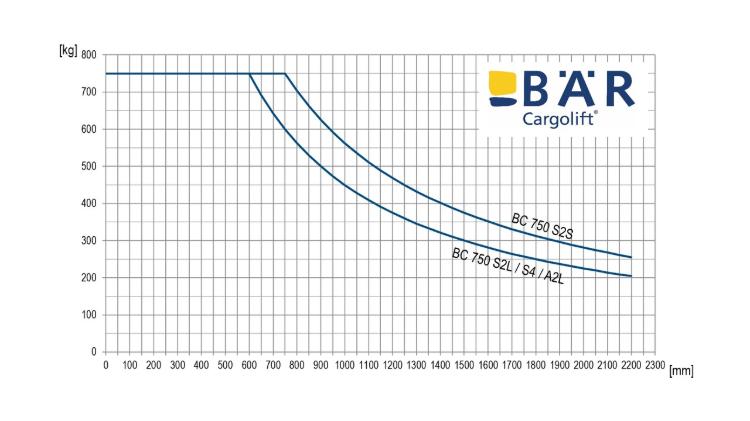 Diagram obciążenia dla wind załadowczych BAR o udźwigu 750 kg w porównaniu