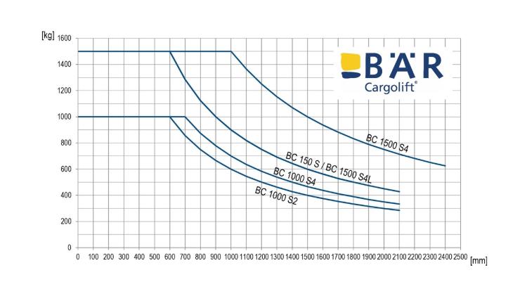 Diagram obciążenia dla wind załadowczych BAR o udźwigu 1000 kg i 1500 kg w porównaniu