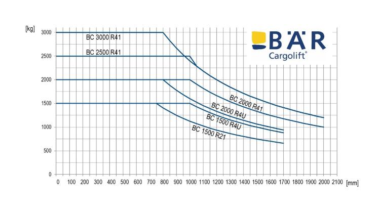 Diagram obciążenia dla wind załadowczych RetFalt Cargolift do samochodów ciężarowych o udźwigu 1500 kg, 2000 kg, 2500 kg i 3000 kg w porównaniu