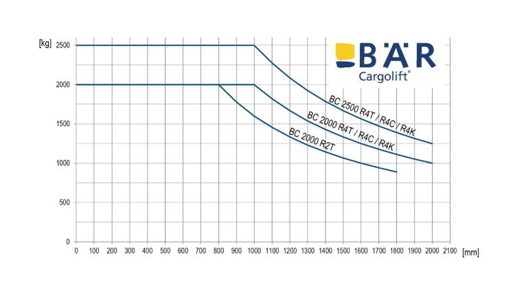 Diagram obciążenia dla wind załadowczych RetFalt Cargolift do naczep o udźwigu 2000 kg i 2500 kg w porównaniu